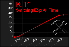 Total Graph of K 11