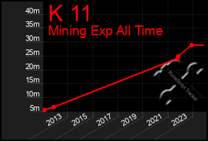 Total Graph of K 11