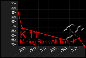 Total Graph of K 11