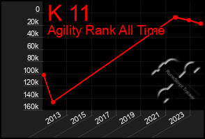 Total Graph of K 11
