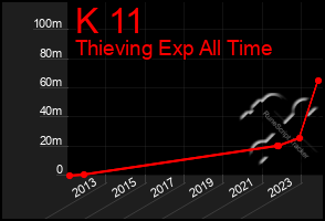 Total Graph of K 11
