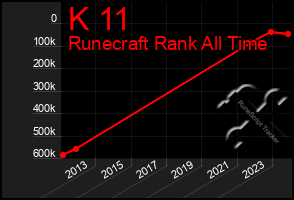 Total Graph of K 11
