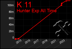 Total Graph of K 11