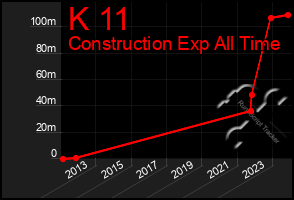 Total Graph of K 11