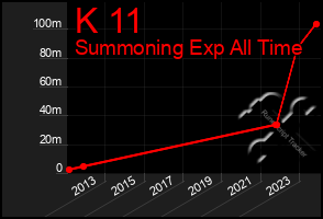 Total Graph of K 11