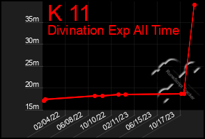 Total Graph of K 11