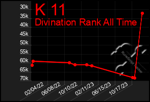 Total Graph of K 11