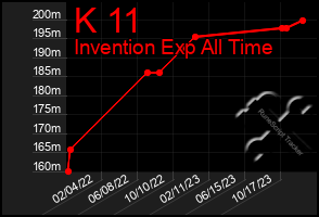 Total Graph of K 11