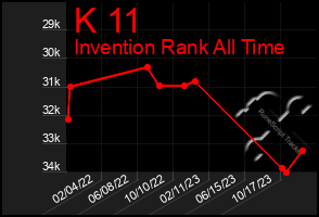 Total Graph of K 11