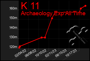 Total Graph of K 11