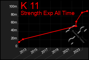 Total Graph of K 11