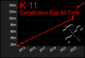Total Graph of K 11