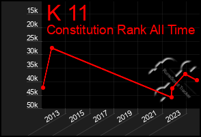 Total Graph of K 11