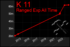 Total Graph of K 11