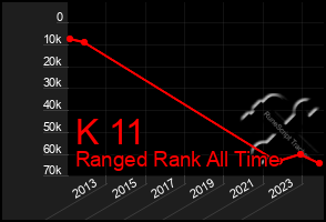 Total Graph of K 11