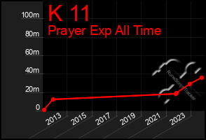 Total Graph of K 11