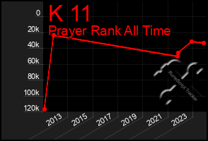 Total Graph of K 11