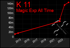 Total Graph of K 11