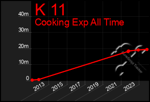 Total Graph of K 11
