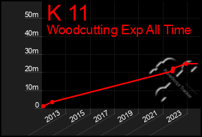 Total Graph of K 11