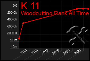 Total Graph of K 11