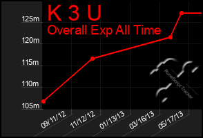 Total Graph of K 3 U