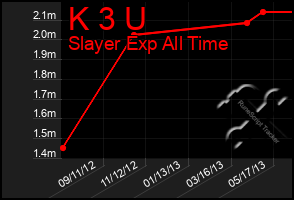 Total Graph of K 3 U