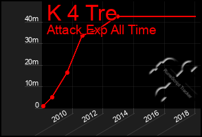 Total Graph of K 4 Tre