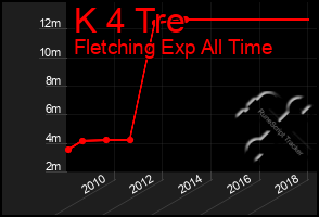 Total Graph of K 4 Tre