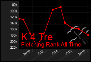 Total Graph of K 4 Tre