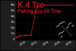 Total Graph of K 4 Tre