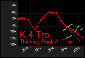 Total Graph of K 4 Tre