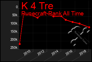 Total Graph of K 4 Tre