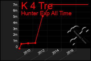 Total Graph of K 4 Tre