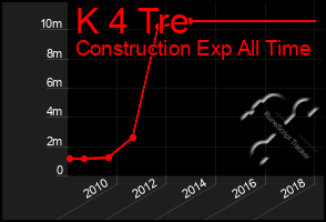 Total Graph of K 4 Tre