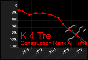 Total Graph of K 4 Tre