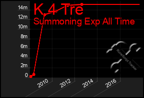 Total Graph of K 4 Tre