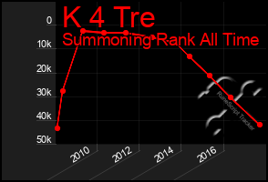 Total Graph of K 4 Tre