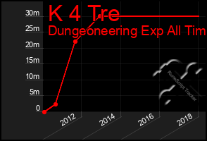 Total Graph of K 4 Tre