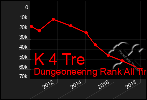 Total Graph of K 4 Tre