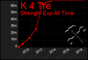 Total Graph of K 4 Tre