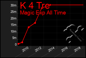 Total Graph of K 4 Tre