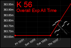 Total Graph of K 56