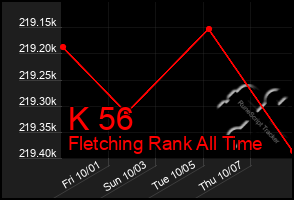 Total Graph of K 56