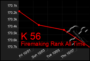 Total Graph of K 56