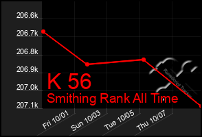 Total Graph of K 56