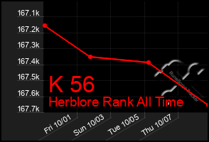 Total Graph of K 56