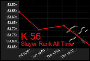 Total Graph of K 56