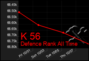 Total Graph of K 56