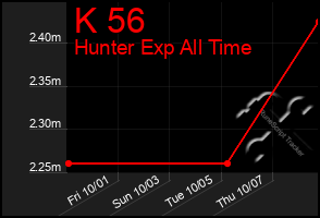 Total Graph of K 56